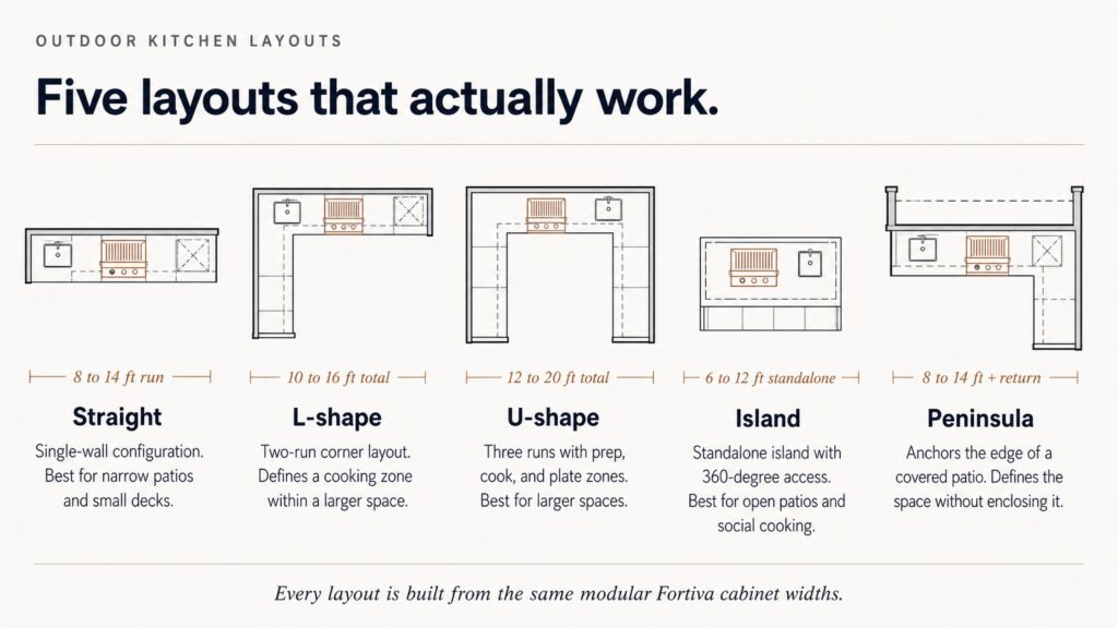 Five Outdoor Kitchen Layouts at a
Glance