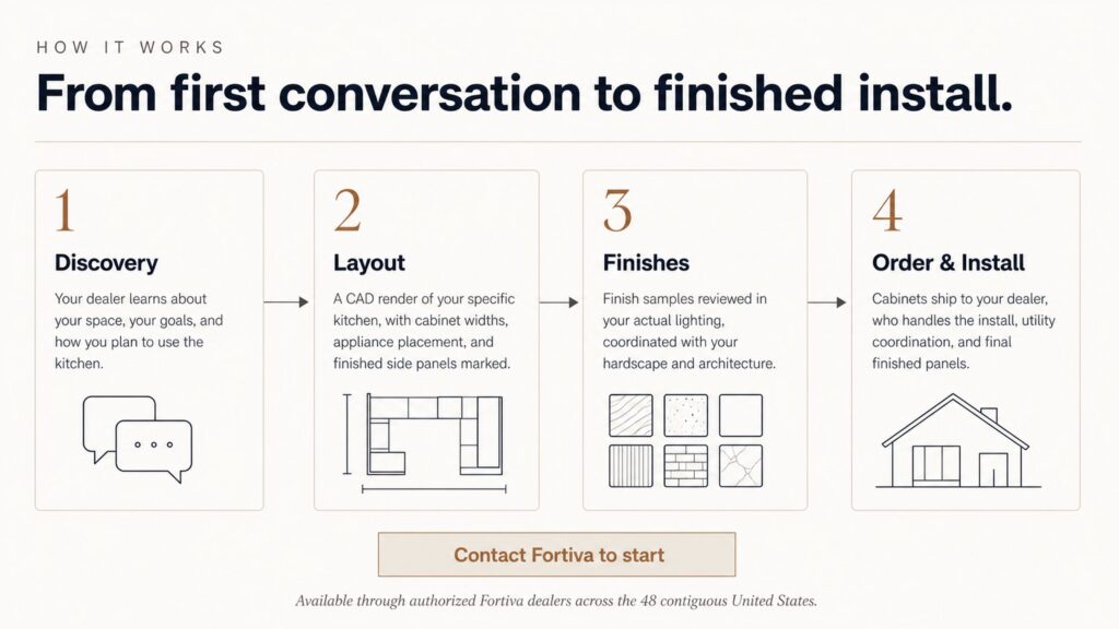 The Fortiva Project Flow