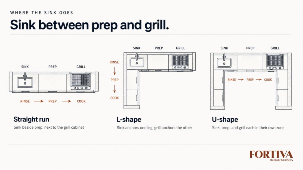 Sink Placement in the Layout
